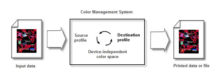 48 Chapter 6 Managing color Profiles Profiles are used to reproduce color from one device s color space to another device's color space in a consistent manner.