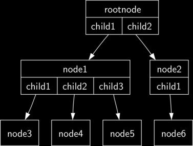 nodes and edges. The second definition, which will prove to be very useful, is a recursive definition. Definition One: A tree consists of a set of nodes and a set of edges that connect pairs of nodes.
