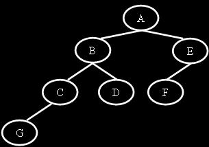 R10 SET - 4 5. a) Compare trees and binary trees. b) The set: (A, (B, (E, F)), (C, (G)), (D, (H, I, J))) represents a tree.