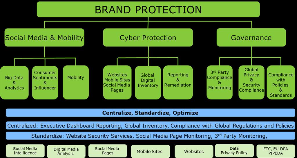 16 PROTECTING BRANDS IN CYBERSPACE Governance model 3 rd party service