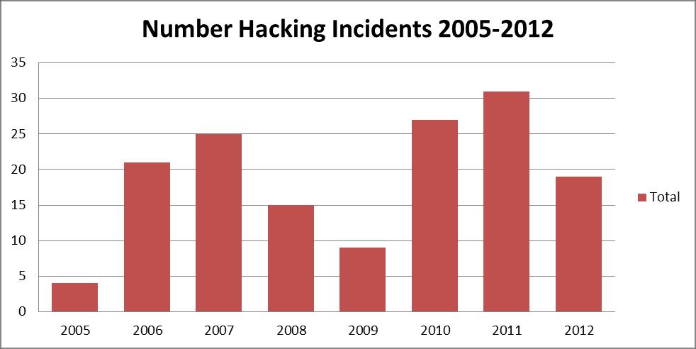 History of breaches & incidents - Reported 562,943,732 records containing PII have been stolen since 2005. Over 3,241 reported data breaches have taken place.