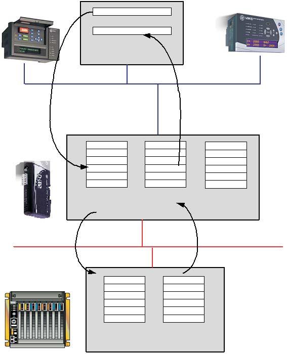 DATA EXCHANGE PLC memory I/O inputs I/O outputs Current Ia CT PRIMARY The PLC exchanges data via the DeviceNet network between its internal input area and the input area of the D485 DeviceNet network