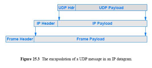 UDP Encapsulation Each UDP datagram is encapsulated in an IP