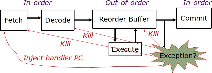 21 In-order commit for precise exceptions Instructions fetched and decoded into instruction reorder buffer in-order Execution is out-of-order (implying out-of-order completion)