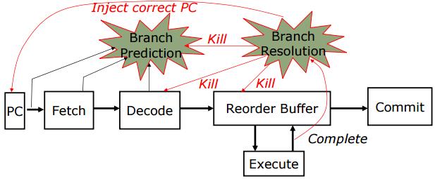 Hardware-based Speculation Hardware-based speculation involves: Dynamic branch prediction Dynamic scheduling of basic blocks OoO execution with