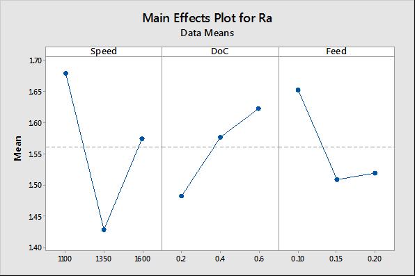 by R.A Fisher. The statistical significance of ANOVA is useful for comparing (testing) three or more means (group or variables).after data input we have to analyze the data obtained by using ANOVA.