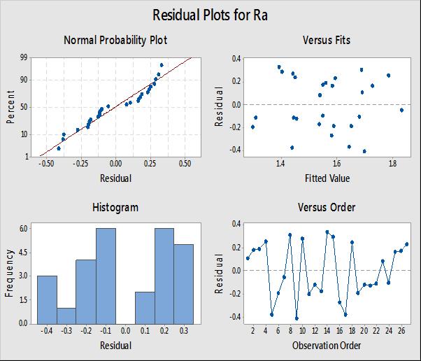 Residual Vs fitted value shows how much residual is remaining for each discrete fitted value in the model. Frequency Vs residual shows frequency of residuals for every value of residual.