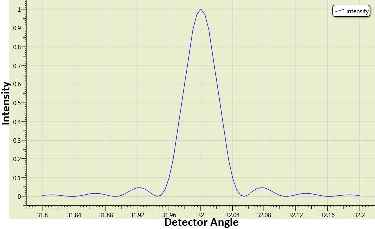 3.2 Huygens Calculations 29 Figure 3.1 Reflection from a flat surface using Huygens calculations. Notice the effects of diffraction causing the non-specular reflectance. in Fig. 3.1. The effects of diffraction can be seen here, as diffraction broadens the central peak as well as adding side peaks.
