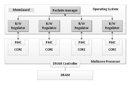 2 Background In this section, we describe DRAM basics and review the MemGuard system. 2.1 DRAM Basics depending on how many banks are utilized concurrently.