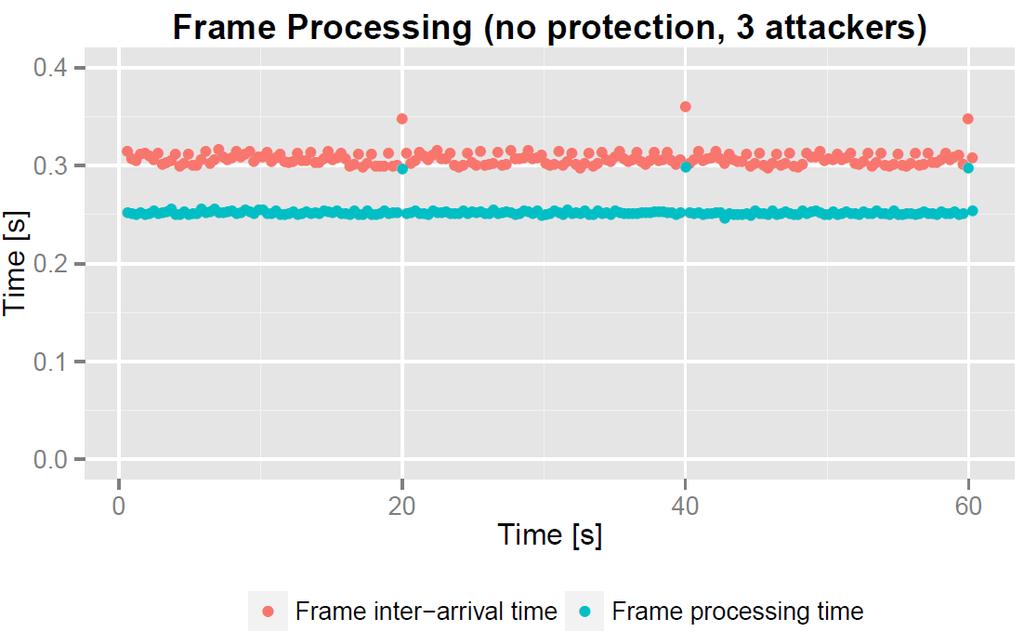Experimental Results (2) 0.4- Frame Processing (no protection, 3 attackers) l- n en an ann s nn a en w s a t111eo sa a 6 U 7 T&LlP 7 7 A 7 7 7 S,..., (J)... E o.2-0.1-0.