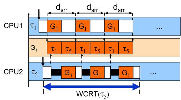 Analysis for Systems) WCRT of task 5 dsrr - minimum