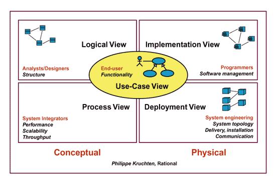 Figure 1: The 4+1 Architecture Views from the Rational Unified Process The +1 refers to the Use Case View, which contains the key use cases that drive the architecture.