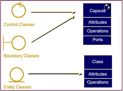 Figure 3: Mapping Use Cases to "Robustness" Classes The Logical View The Logical View provides the architect with a mechanism for describing the system software structure in terms of major design