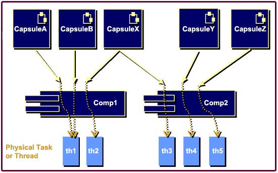 Figure 6: Assigning Capsules to Runtime Threads The Deployment View The Deployment View gives the architect the means for describing how components and subsystems are distributed across system nodes.