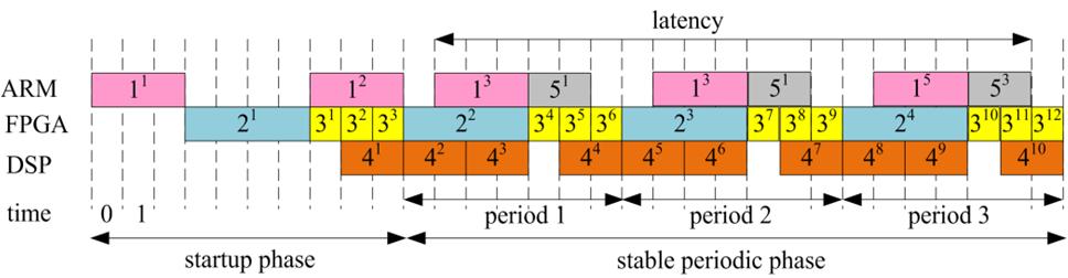 SDF Mapping Allocation and partitioning Resource sharing Static scheduling Pipelining Throughput = 1 / Period Latency = (End of the n-th exec. of sink) (Start of the n-th exec. of source) J. Lin, A.
