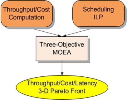 heuristics Multi-objective evolutionary algorithm (MOEA) + ILP Partitioning + scheduling EE382N: Embedded Sys