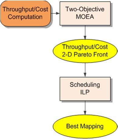 Gerstlauer 53 SDF Mapping Heuristics MOEA with Scheduling ILP Single Solution Pareto Front J. Lin, A.