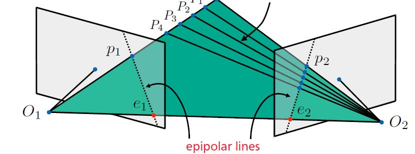 Epipolar Geometry epipol epipol Epipolar line: Constrains