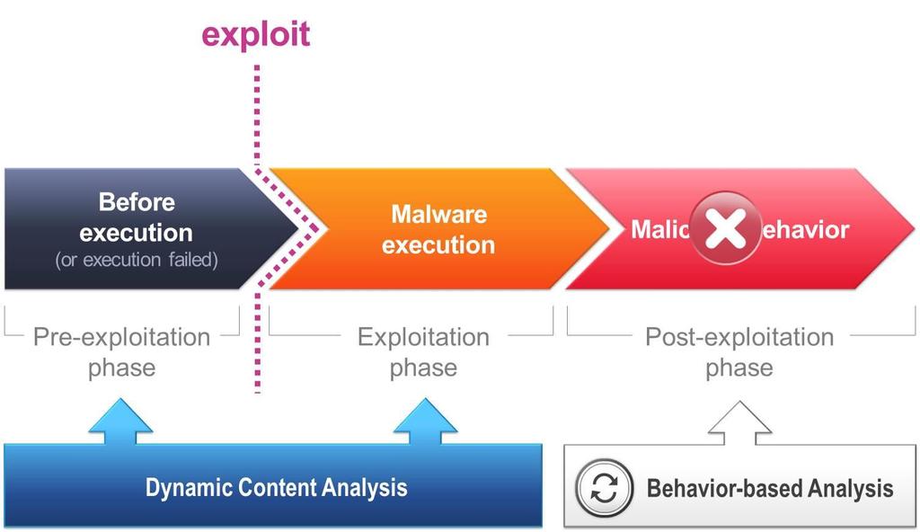 Memory Analysis-based Exploit Detection of AhnLab MDS AhnLab MDS implements a new analysis technology to detect malware that attempt to bypass behavior analysis.