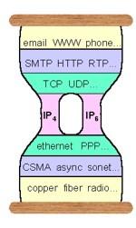 IPv4 Said it was the glue of the Internet Allows everything under it and