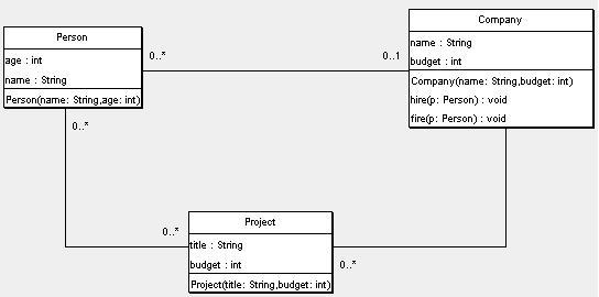 Fig. 1. Simple Example Model contains three classes, Company, Person and Project, supplied with OCL constraints.