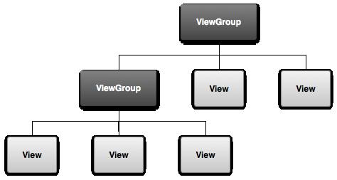Views and View Groups Views are the