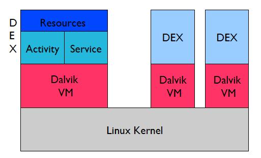 Android runtime Every Android app runs its own process, with its own instance of the Dalvik virtual machine Dalvik has been written
