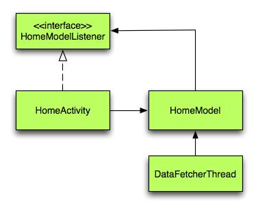 HomeActivity creates DataFetcherThread, but does not retain a reference to it. HomeActivity implements HomeModelListener, updating the button and label display whenever the data model changes.
