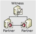 High-Availability Mode Safety is FULL with a witness Database is available whenever a quorum exists High-Protection Mode Safety FULL but there is no witness If the principal loses quorum, it stops