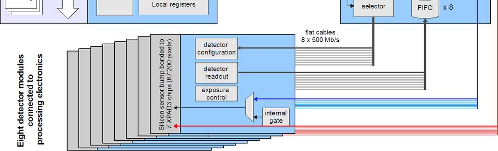 PC running the data acquisition (DAQ) software. A detector simplified architecture is presented in Fig. 3. Fig. 4 shows a picture of the detector mounted on a goniometer at the synchrotron SOLEIL.