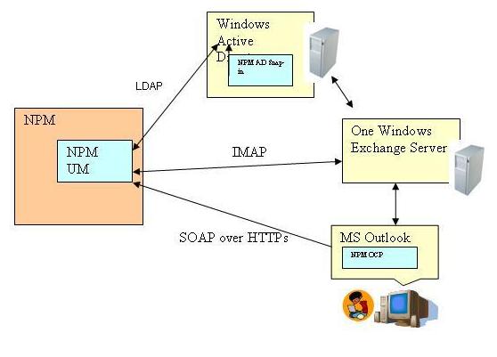 Figure 16: NP-UM Advanced UM with IMAP Integration If the company has two or more Enterprise Exchange Servers, then up to 6 MAPI Gateways (GWs) need to be used (see