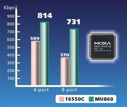 The ultra low power consumption (less than 2W) CPU makes UC-7400 series into a high performance device that won't overheat.