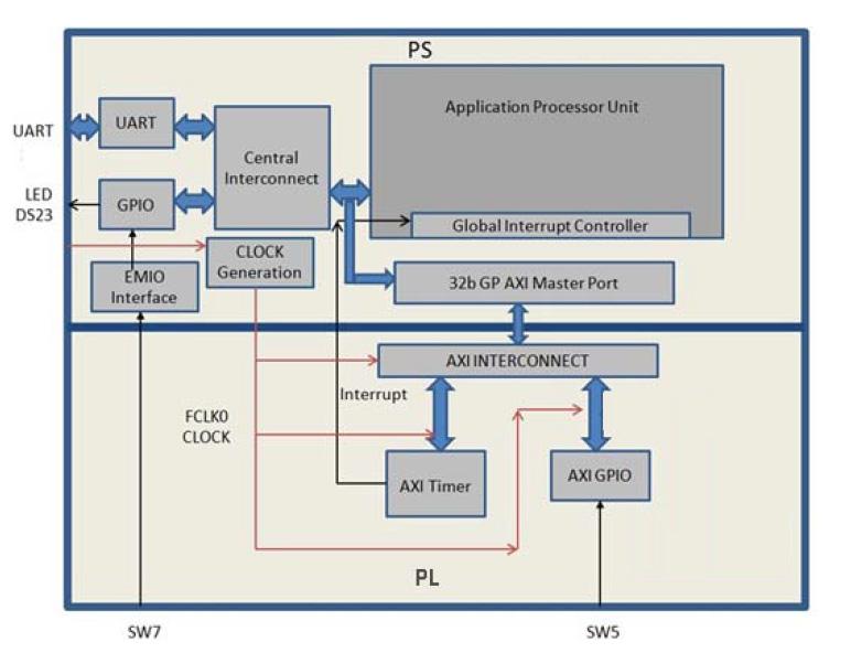 Chapter 3: Using the GP Port in Zynq Devices X-Ref Target - Figure 3-1 Figure 3-1: Block Diagram You can use the system created in Chapter 2 and continue after Creating an Embedded Processor Project,