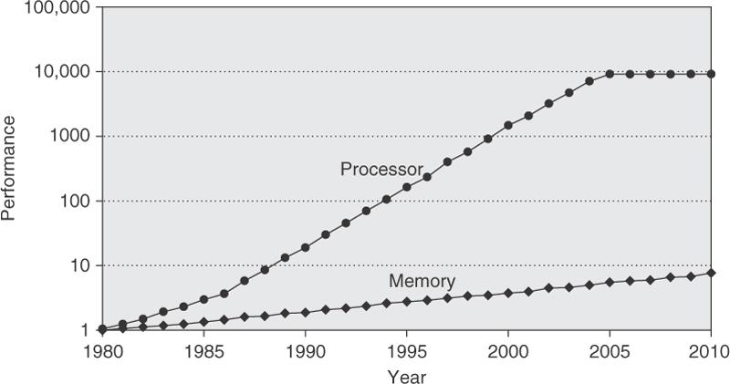 Processor/Memory Gap Figure 2.