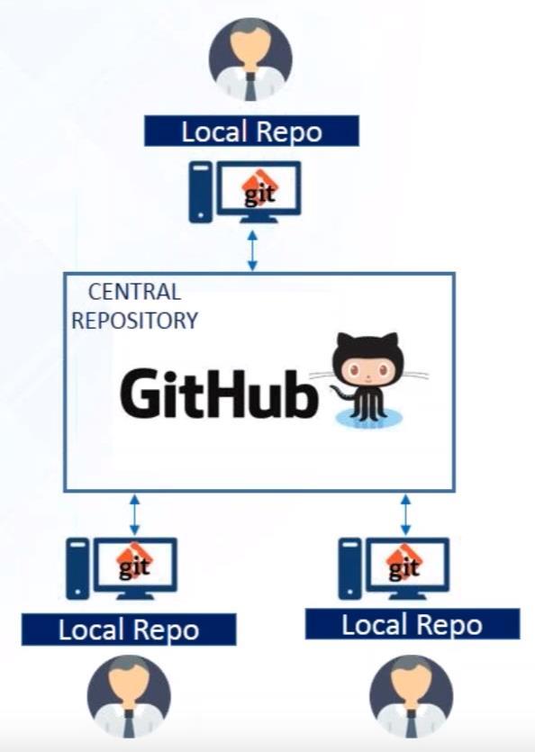 GitHub: a social, remote repository GitHub also works as a central remote repository among a group of collaborators working on a shared project.