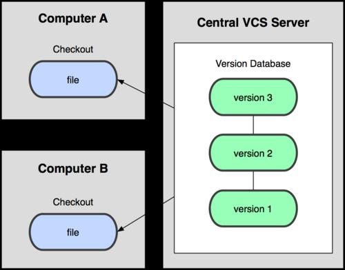 The centralized approach Server-Client model A single server