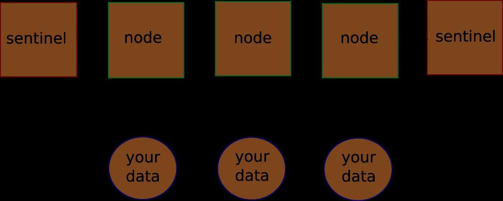List data structure