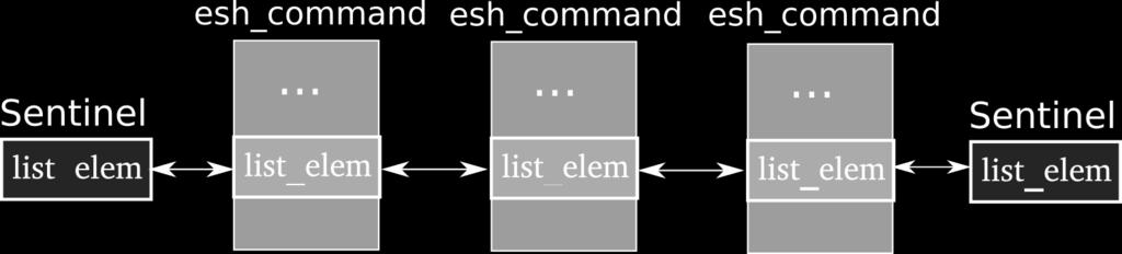 List data structure struct list struct list_elem {