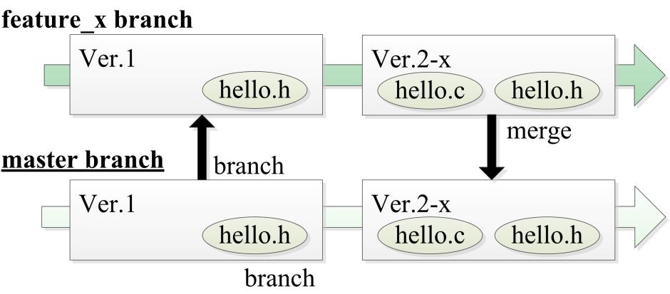 Branch Management (2/3) 39 Develop a new feature by making a new branch 1. Make a new branch feature_x 1. $ git branch feature_x 2.
