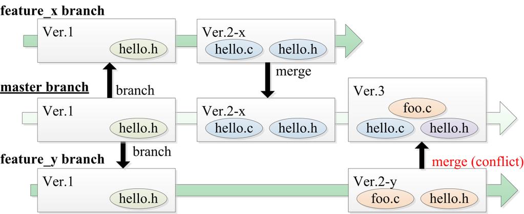 Branch Management (3/3) 40 Conflict When merging feature_y branch to master branch, in version 2-x and 2-y have different changes each other.