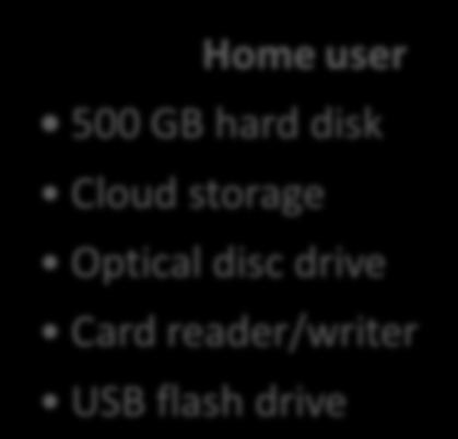 Putting It All Together Home user 500 GB hard disk Cloud storage