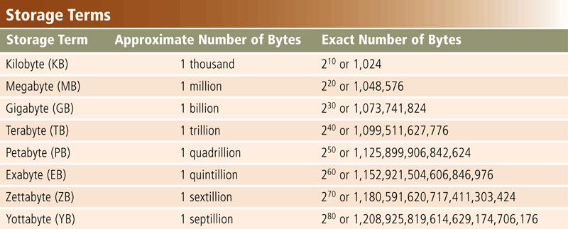 Storage Capacity is the number of bytes a
