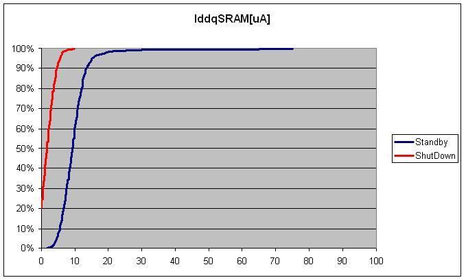 Figure 3:Interfacing of different power domains The mobile design that needed to be ramped to production was exhibiting very high IDDQ current in the shutdown mode.