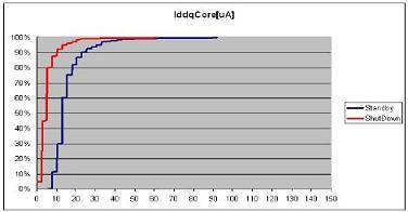 Figure 5:Plot of VDDcore IDDQ Figure 5 shows the logic power domain IDDQ variation in standby mode and shutdown mode. Note that the tails of shutdown IDDQ curve intersects the standby IDDQ curve.