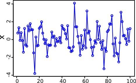 Autocorrelation Correlation of a time series with itself Similarity between each pair of observations as a function