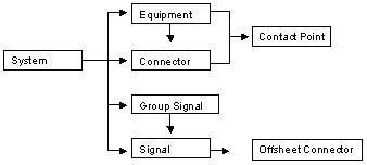 Creating Functional Electrical Components Having created a system, you are now ready to define the components making up this system.