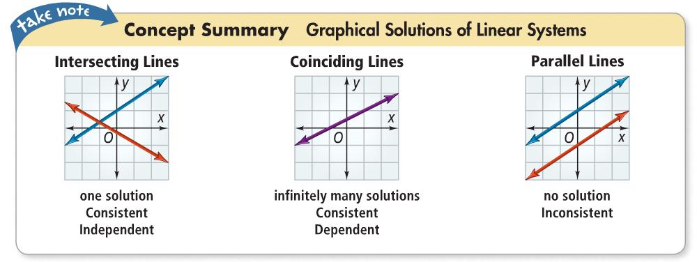 Algebra 2 Chapter 3: Systems of Equations Mrs. Leahy 3. 8x 4y 12 y 2x 3 2x y 3 y 2x 3 4.