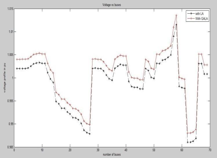Figure-4 comparison of voltages of Genetic algorithm loss allocation method with loss allocation method for sink nodes.