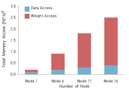 Figure 2 shows the number of the accesses of data and weights according to the number of nodes. Here, we assumed 4 PEs and the 3*3 size of the Filter to process a real 640*480(VGA) image.
