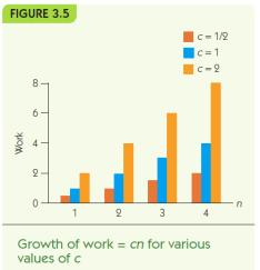 Computer Science, 6th Edition, modified by SJF 16 Order of Magnitude Order n (continued) Change in growth as n increases is constant size Sequential Search Time efficiency order n Space